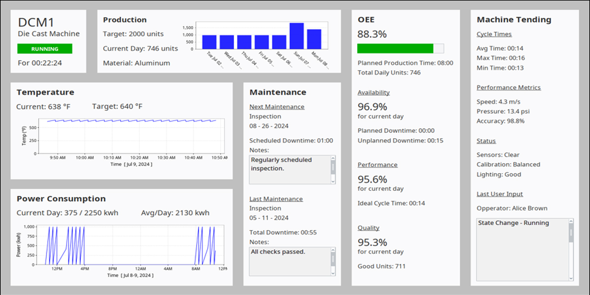 Sample of a custom smart manufacturing dashboard created by Automation Solutions of America